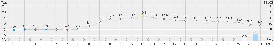 厚田(>2021年10月16日)のアメダスグラフ