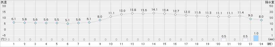 新篠津(>2021年10月16日)のアメダスグラフ