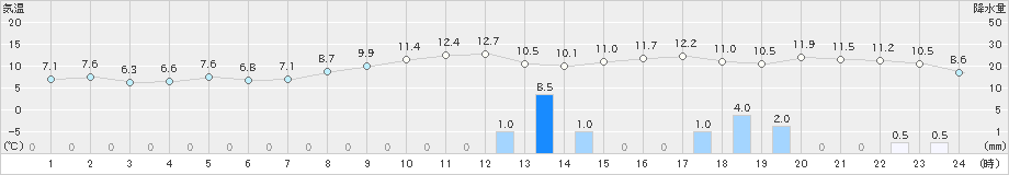 支笏湖畔(>2021年10月16日)のアメダスグラフ