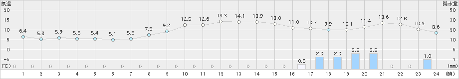 千歳(>2021年10月16日)のアメダスグラフ