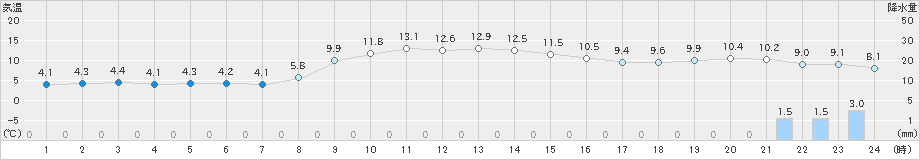 芦別(>2021年10月16日)のアメダスグラフ