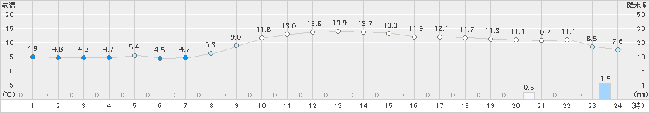 月形(>2021年10月16日)のアメダスグラフ