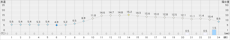 美唄(>2021年10月16日)のアメダスグラフ