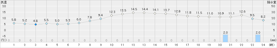 長沼(>2021年10月16日)のアメダスグラフ