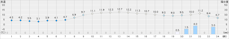 夕張(>2021年10月16日)のアメダスグラフ