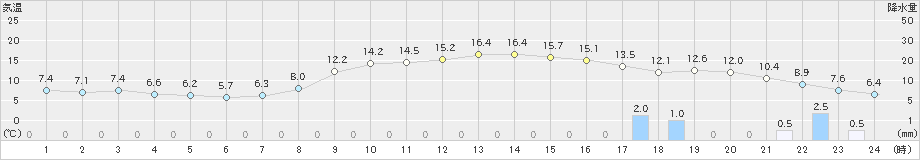 余市(>2021年10月16日)のアメダスグラフ