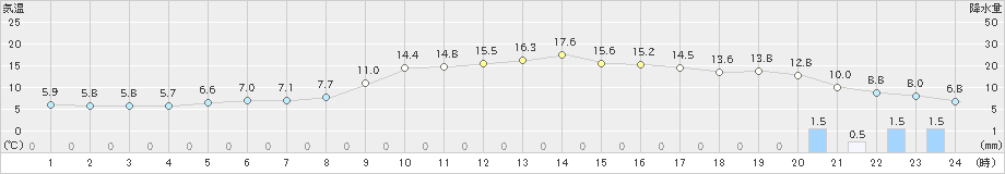 共和(>2021年10月16日)のアメダスグラフ