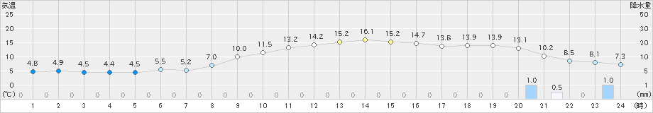 蘭越(>2021年10月16日)のアメダスグラフ