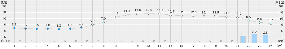 喜茂別(>2021年10月16日)のアメダスグラフ