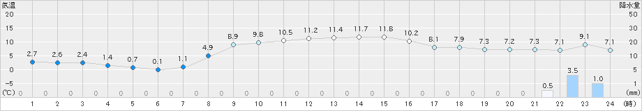 西興部(>2021年10月16日)のアメダスグラフ