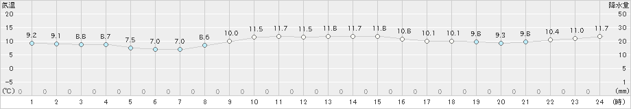 常呂(>2021年10月16日)のアメダスグラフ