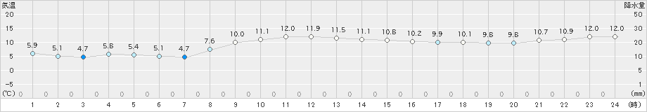 佐呂間(>2021年10月16日)のアメダスグラフ