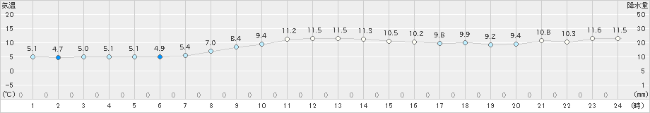 津別(>2021年10月16日)のアメダスグラフ