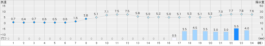 ぬかびら源泉郷(>2021年10月16日)のアメダスグラフ