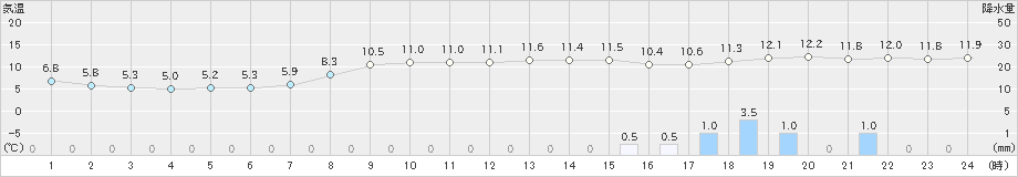 浦幌(>2021年10月16日)のアメダスグラフ