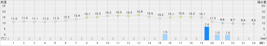 米岡(>2021年10月16日)のアメダスグラフ