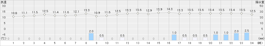 八森(>2021年10月16日)のアメダスグラフ