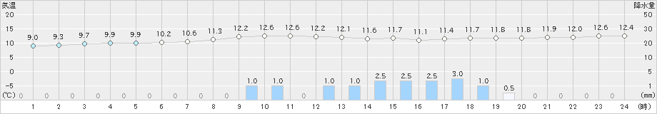 種市(>2021年10月16日)のアメダスグラフ