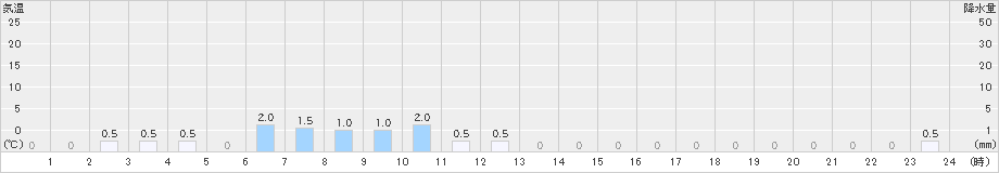 雄勝(>2021年10月16日)のアメダスグラフ