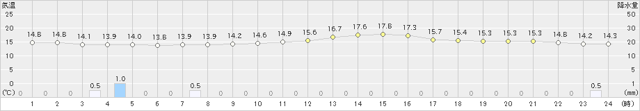 米沢(>2021年10月16日)のアメダスグラフ