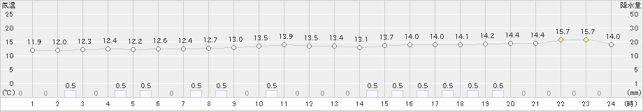 奥日光(>2021年10月16日)のアメダスグラフ