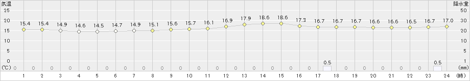 みなかみ(>2021年10月16日)のアメダスグラフ