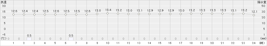 草津(>2021年10月16日)のアメダスグラフ