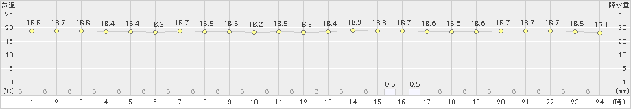 上里見(>2021年10月16日)のアメダスグラフ