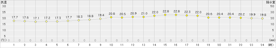 鳩山(>2021年10月16日)のアメダスグラフ