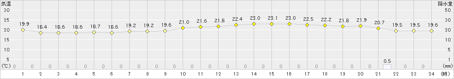 さいたま(>2021年10月16日)のアメダスグラフ