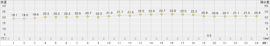 東京(>2021年10月16日)のアメダスグラフ