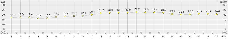 我孫子(>2021年10月16日)のアメダスグラフ