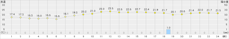 香取(>2021年10月16日)のアメダスグラフ