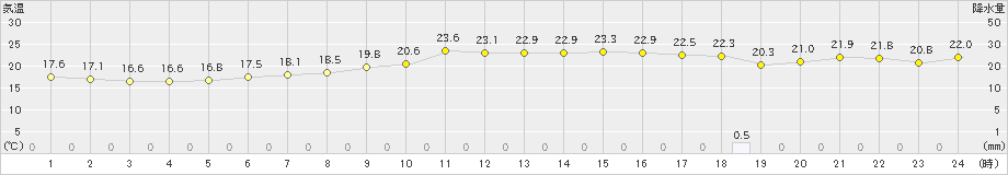 佐倉(>2021年10月16日)のアメダスグラフ