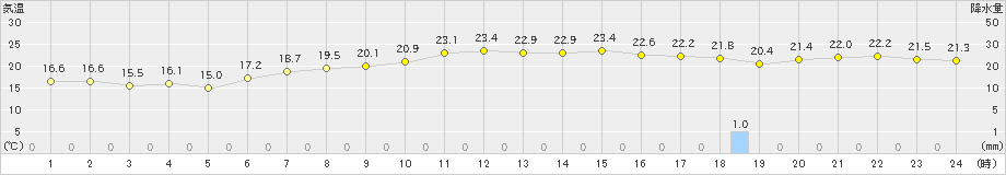 成田(>2021年10月16日)のアメダスグラフ