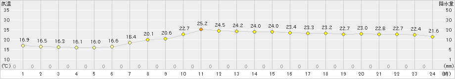 横芝光(>2021年10月16日)のアメダスグラフ