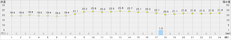 木更津(>2021年10月16日)のアメダスグラフ