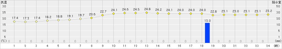 鴨川(>2021年10月16日)のアメダスグラフ