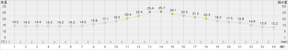 大町(>2021年10月16日)のアメダスグラフ