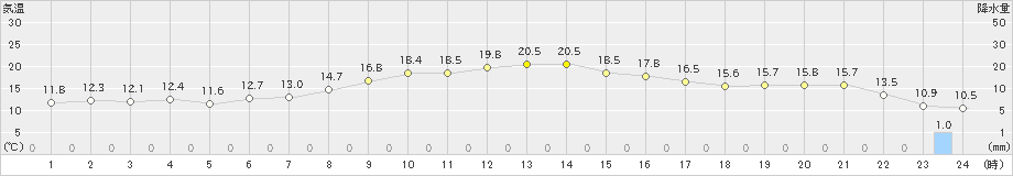 菅平(>2021年10月16日)のアメダスグラフ