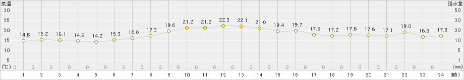 立科(>2021年10月16日)のアメダスグラフ