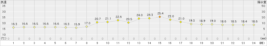 南信濃(>2021年10月16日)のアメダスグラフ