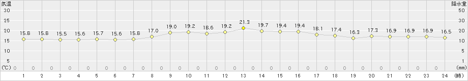 河口湖(>2021年10月16日)のアメダスグラフ