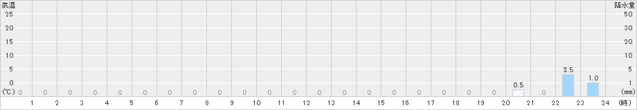笠取山(>2021年10月16日)のアメダスグラフ
