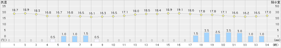 両津(>2021年10月16日)のアメダスグラフ