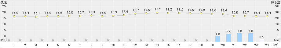 巻(>2021年10月16日)のアメダスグラフ