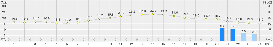 安塚(>2021年10月16日)のアメダスグラフ