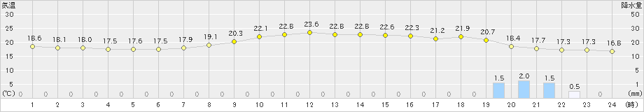 糸魚川(>2021年10月16日)のアメダスグラフ