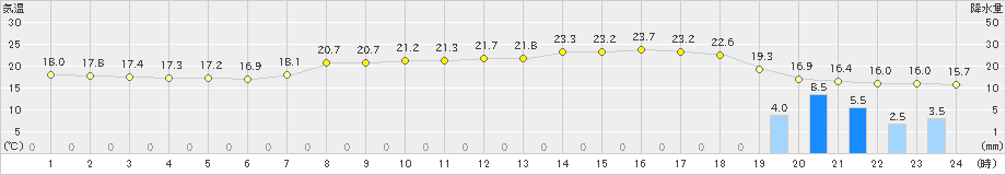 魚津(>2021年10月16日)のアメダスグラフ