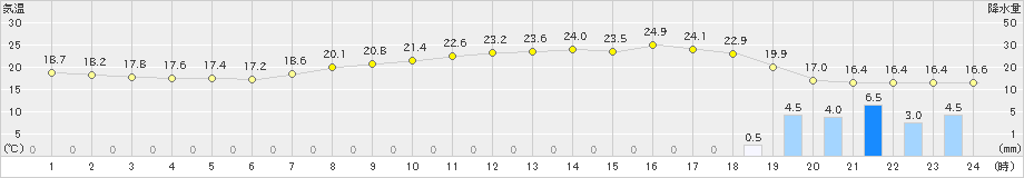 富山(>2021年10月16日)のアメダスグラフ